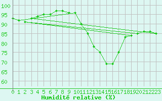 Courbe de l'humidit relative pour Segovia