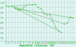 Courbe de l'humidit relative pour Kuemmersruck