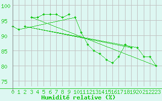 Courbe de l'humidit relative pour Chteauroux (36)