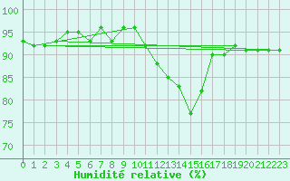 Courbe de l'humidit relative pour Niort (79)