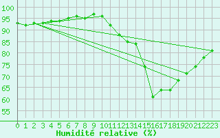 Courbe de l'humidit relative pour Saint-Hubert (Be)