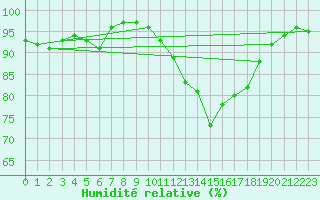 Courbe de l'humidit relative pour Toulouse-Blagnac (31)