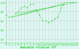 Courbe de l'humidit relative pour Lake Vyrnwy