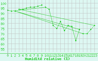 Courbe de l'humidit relative pour Saint-Germain-le-Guillaume (53)