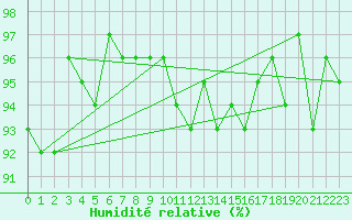 Courbe de l'humidit relative pour Forceville (80)