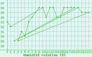 Courbe de l'humidit relative pour Laqueuille (63)