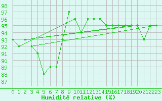 Courbe de l'humidit relative pour Naimakka