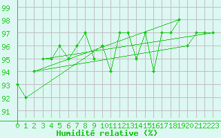 Courbe de l'humidit relative pour Mirebeau (86)