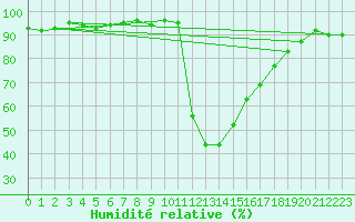 Courbe de l'humidit relative pour Bagnres-de-Luchon (31)