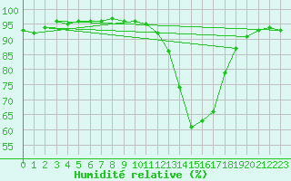 Courbe de l'humidit relative pour Carcassonne (11)