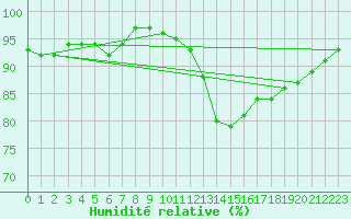 Courbe de l'humidit relative pour Meiningen