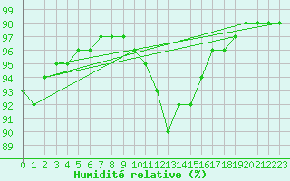 Courbe de l'humidit relative pour Laval-sur-Vologne (88)