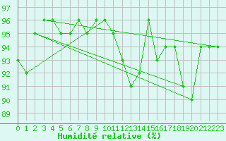 Courbe de l'humidit relative pour Saulces-Champenoises (08)