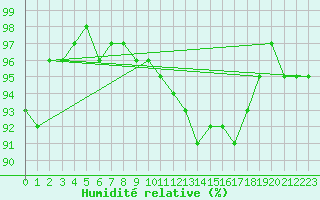 Courbe de l'humidit relative pour Dundrennan
