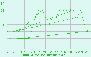 Courbe de l'humidit relative pour Charleville-Mzires / Mohon (08)