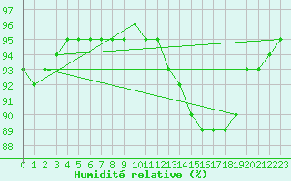 Courbe de l'humidit relative pour Niort (79)
