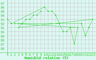 Courbe de l'humidit relative pour Niort (79)