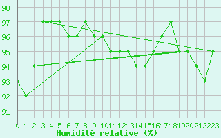 Courbe de l'humidit relative pour Eisenach