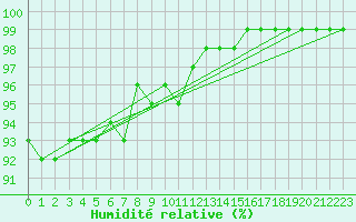 Courbe de l'humidit relative pour Pembrey Sands