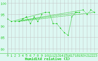 Courbe de l'humidit relative pour Spa - La Sauvenire (Be)