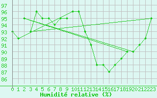 Courbe de l'humidit relative pour Le Mesnil-Esnard (76)