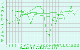 Courbe de l'humidit relative pour Katschberg