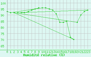 Courbe de l'humidit relative pour Besanon (25)