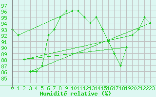 Courbe de l'humidit relative pour Ile de Groix (56)