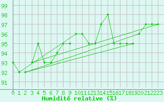 Courbe de l'humidit relative pour Lige Bierset (Be)