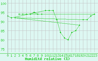 Courbe de l'humidit relative pour Saint-Saturnin-Ls-Avignon (84)