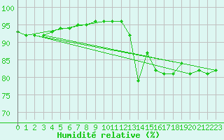 Courbe de l'humidit relative pour Millau (12)