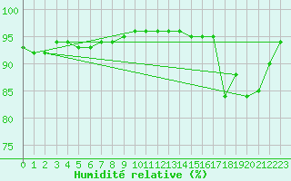 Courbe de l'humidit relative pour Bagaskar