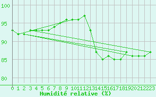 Courbe de l'humidit relative pour Kemionsaari Kemio Kk