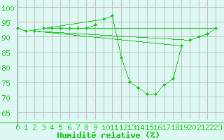 Courbe de l'humidit relative pour Bellefontaine (88)