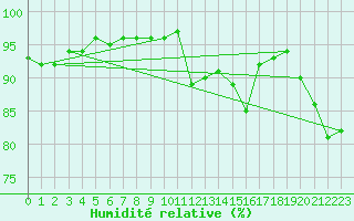 Courbe de l'humidit relative pour Linton-On-Ouse