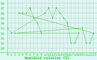 Courbe de l'humidit relative pour Sennybridge