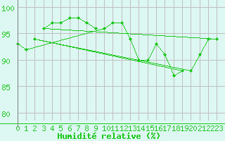 Courbe de l'humidit relative pour Jabbeke (Be)