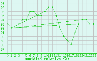 Courbe de l'humidit relative pour Bordeaux (33)