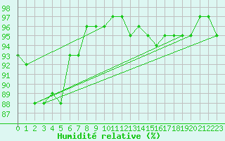 Courbe de l'humidit relative pour Pobra de Trives, San Mamede