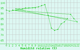 Courbe de l'humidit relative pour Guidel (56)