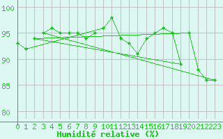 Courbe de l'humidit relative pour Estres-la-Campagne (14)