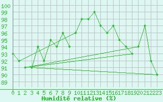 Courbe de l'humidit relative pour Ancey (21)