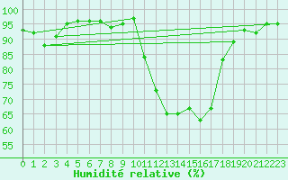 Courbe de l'humidit relative pour Selonnet (04)