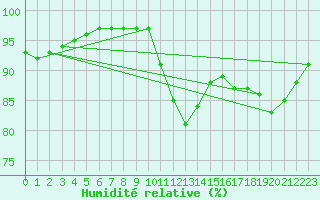 Courbe de l'humidit relative pour Ile du Levant (83)