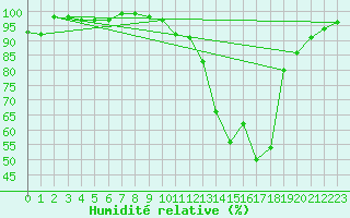 Courbe de l'humidit relative pour Rouen (76)