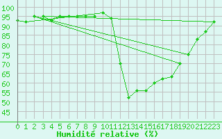 Courbe de l'humidit relative pour Ploeren (56)