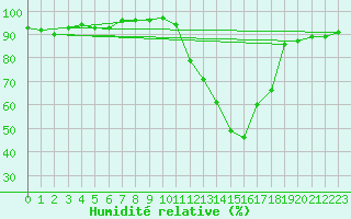 Courbe de l'humidit relative pour Carrion de Calatrava (Esp)