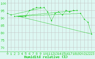 Courbe de l'humidit relative pour Luedenscheid