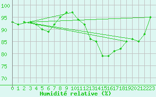 Courbe de l'humidit relative pour Niort (79)