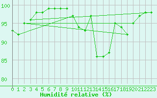 Courbe de l'humidit relative pour Recoules de Fumas (48)